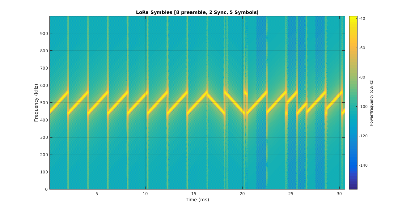 LoRa-Symbole (Chirp Spread Spectrum)