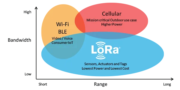 Bandwidth vs range across wireless technologies