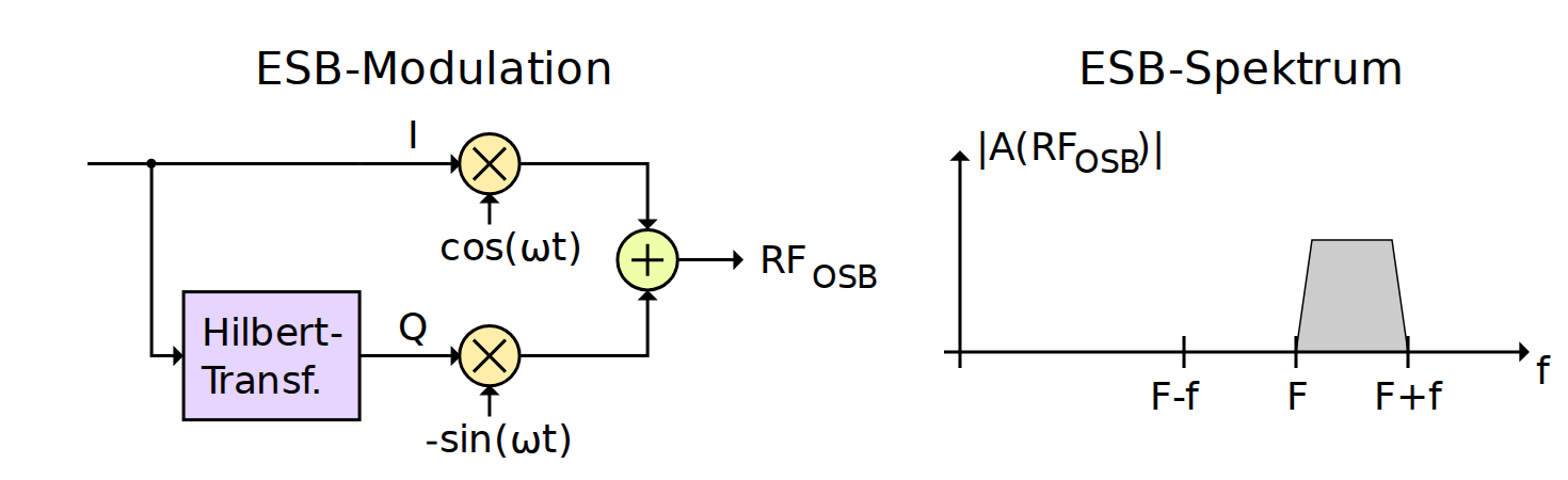 SSB-Erzeugung nach der Phasenmethode